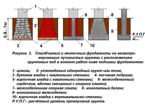 Рубероид для предотвращения промерзания грунта