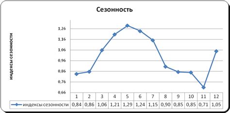 Сезонность в популярности