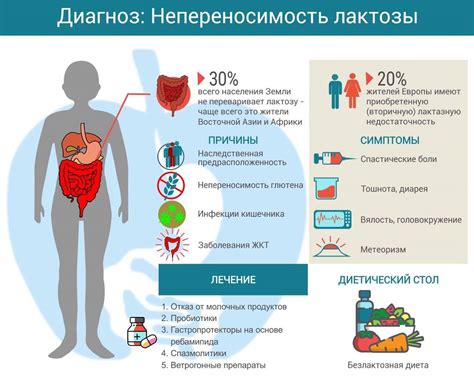 Симптомы непереносимости лактозы