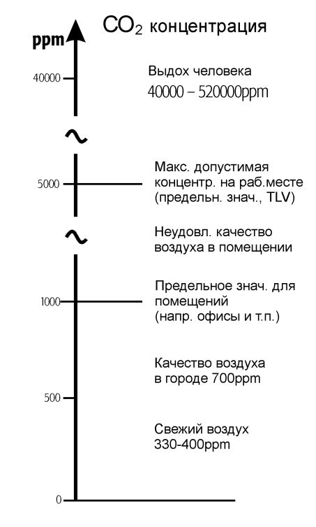 Снижение концентрации угарного газа