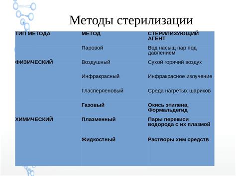 Современные технологии стерилизации