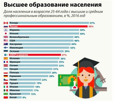 Сокращение времени обучения по сравнению с высшим образованием