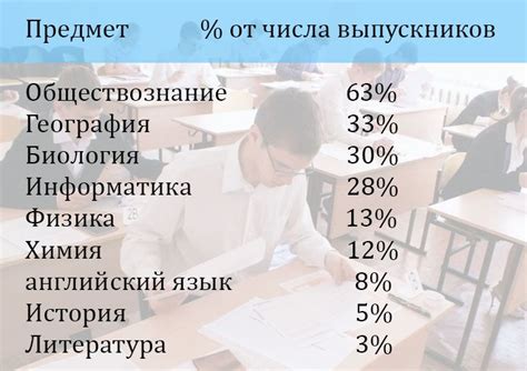 Список предметов для сдачи на ОГЭ