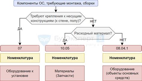 Списывание материалов: выбор счета