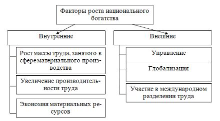 Способы накопления богатства