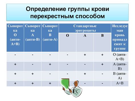 Способы определения группы крови после сдачи анализа