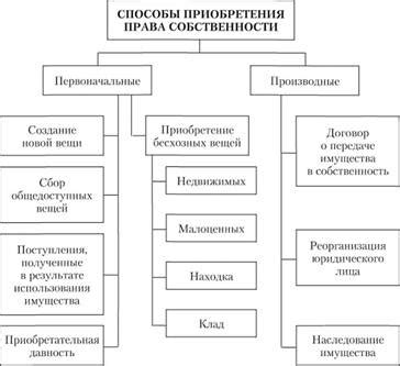 Способы получения права собственности на водоем