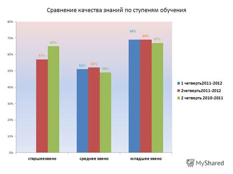 Сравнение качества обучения