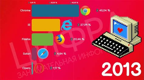 Сравнение популярности