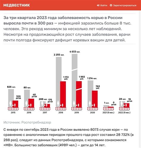 Сравнение ситуации с корью в России и в других странах