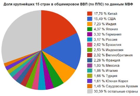 Сравнение с другими регионами России