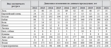 Сравнение численности шакалов и львов