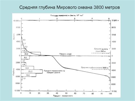 Средняя глубина океанов: 3800 метров