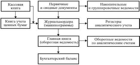 Сроки, установленные законодательством