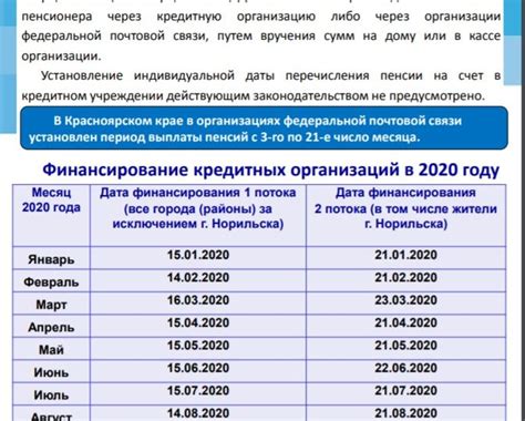 Сроки зачисления пенсии на карту Сбербанка