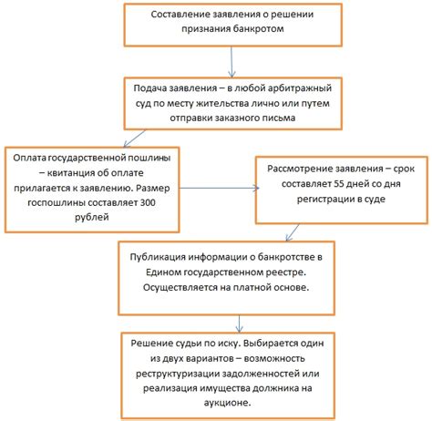 Сроки после процедуры