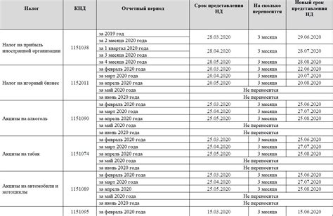 Сроки предоставления