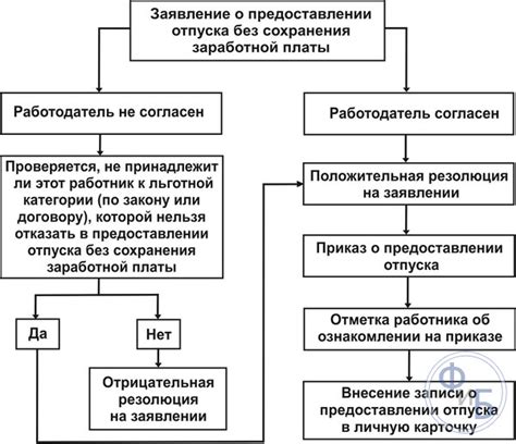 Сроки предоставления отпуска по договору