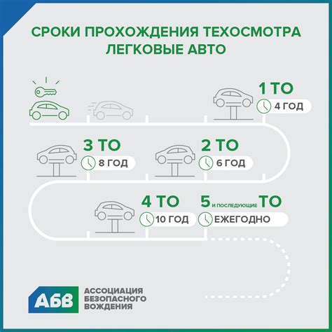 Сроки проведения техосмотра