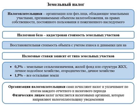 Сроки уплаты налогов в случае подарка земельного участка