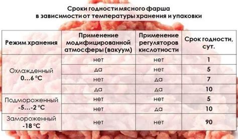 Сроки хранения замороженного фарша с хлебом