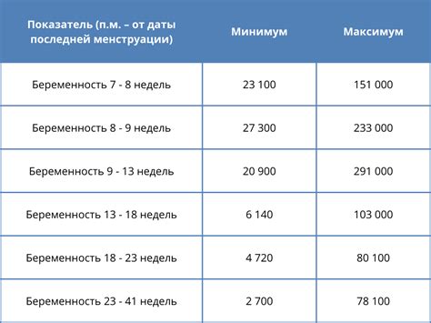 Срок беременности и уровень ХГЧ