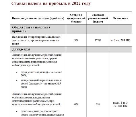 Ставки налога в 2022 году