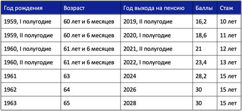 Стаж и пенсионный возраст у военнослужащих