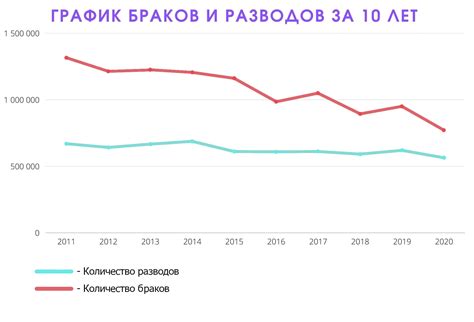 Статистика о встречах после развода