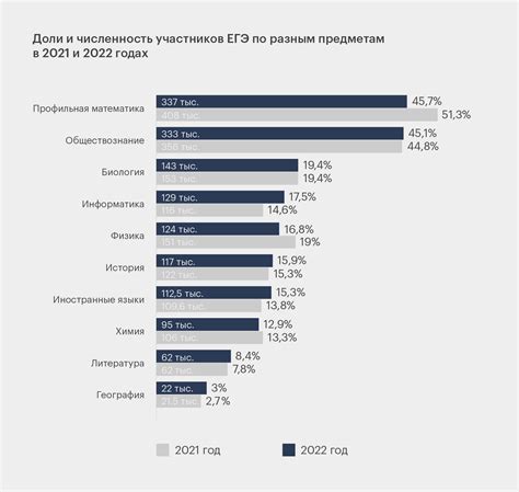 Статистика сдачи ОГЭ в России