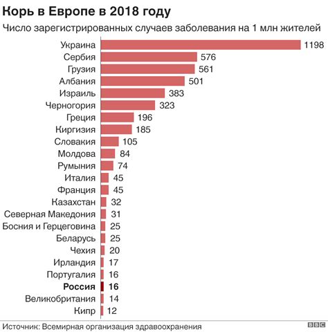 Статистика случаев кори в России на 2021 год