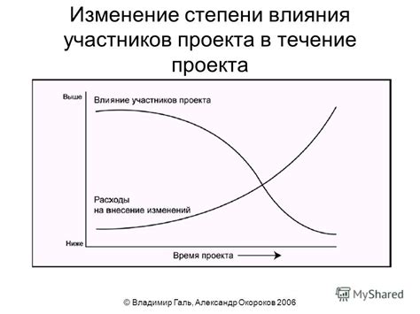 Степень влияния времени на ресурсозамещение