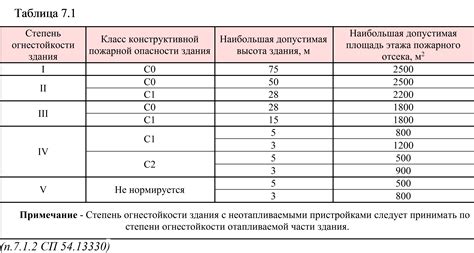 Степень пожарной безопасности