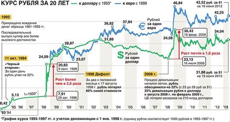 Стоимость авиабилетов и курс доллара за рубль