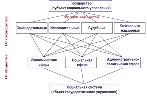 Структура государства и его организация