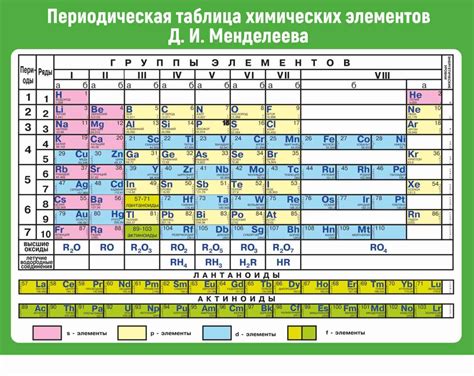 Структура таблицы Менделеева и ее удобство