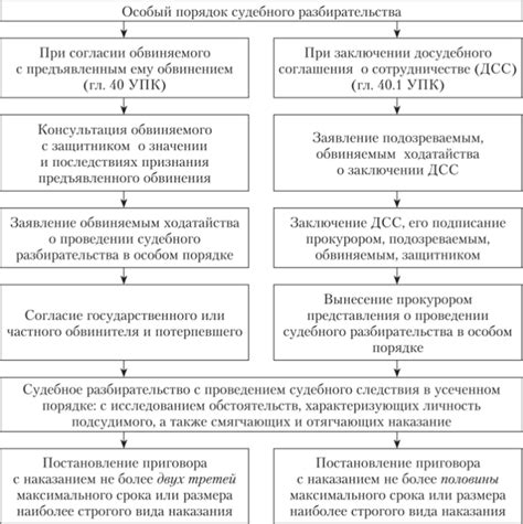 Судебный порядок рассмотрения дела