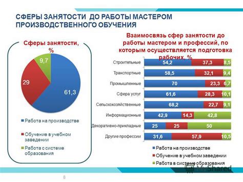 Сферы занятости после переучивания