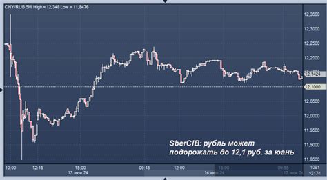 Текущая обстановка на рынке и прогноз курса рубля