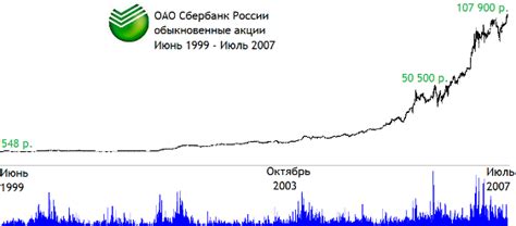 Текущая ситуация на рынке акций Сбербанка