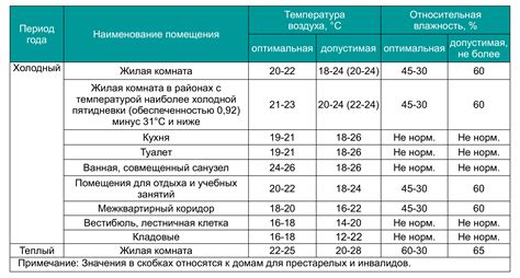 Температурный режим для хранения саженцев