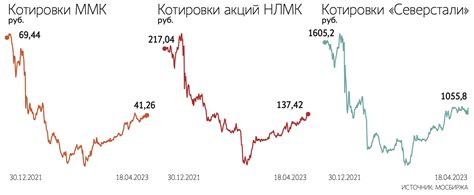 Тенденции на рынке акций ММК