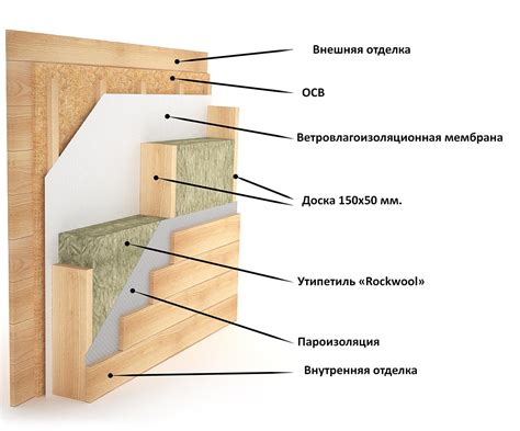 Теплоизоляция в каркасно-щитовом доме: факты и мнения