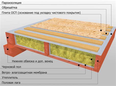 Теплоизоляция при использовании старого деревянного пола