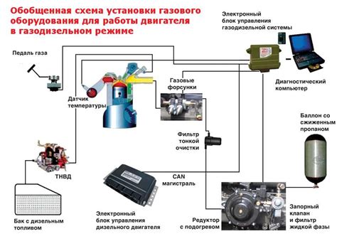 Технические особенности установки ГБО на дизельные двигатели