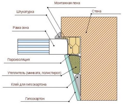 Технология монтажа гипсокартонных откосов