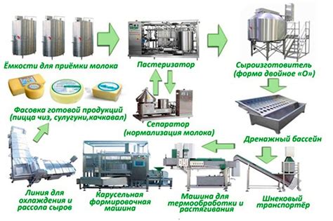 Технология производства: