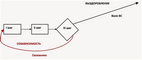 Третий шаг: выбор метода сброса