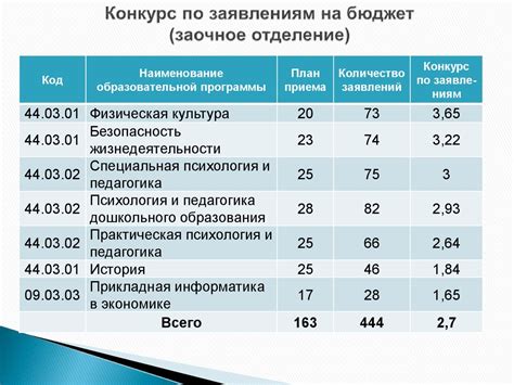 Узнайте порядок приема на бюджет