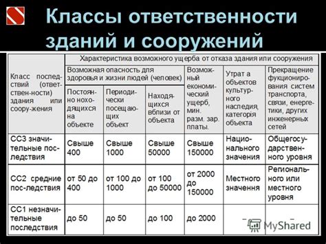 Уровень ответственности и обязанности